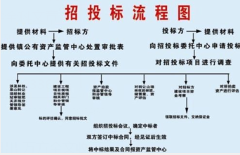 完整的招標(biāo)投標(biāo)流程和步驟堪稱工具書！